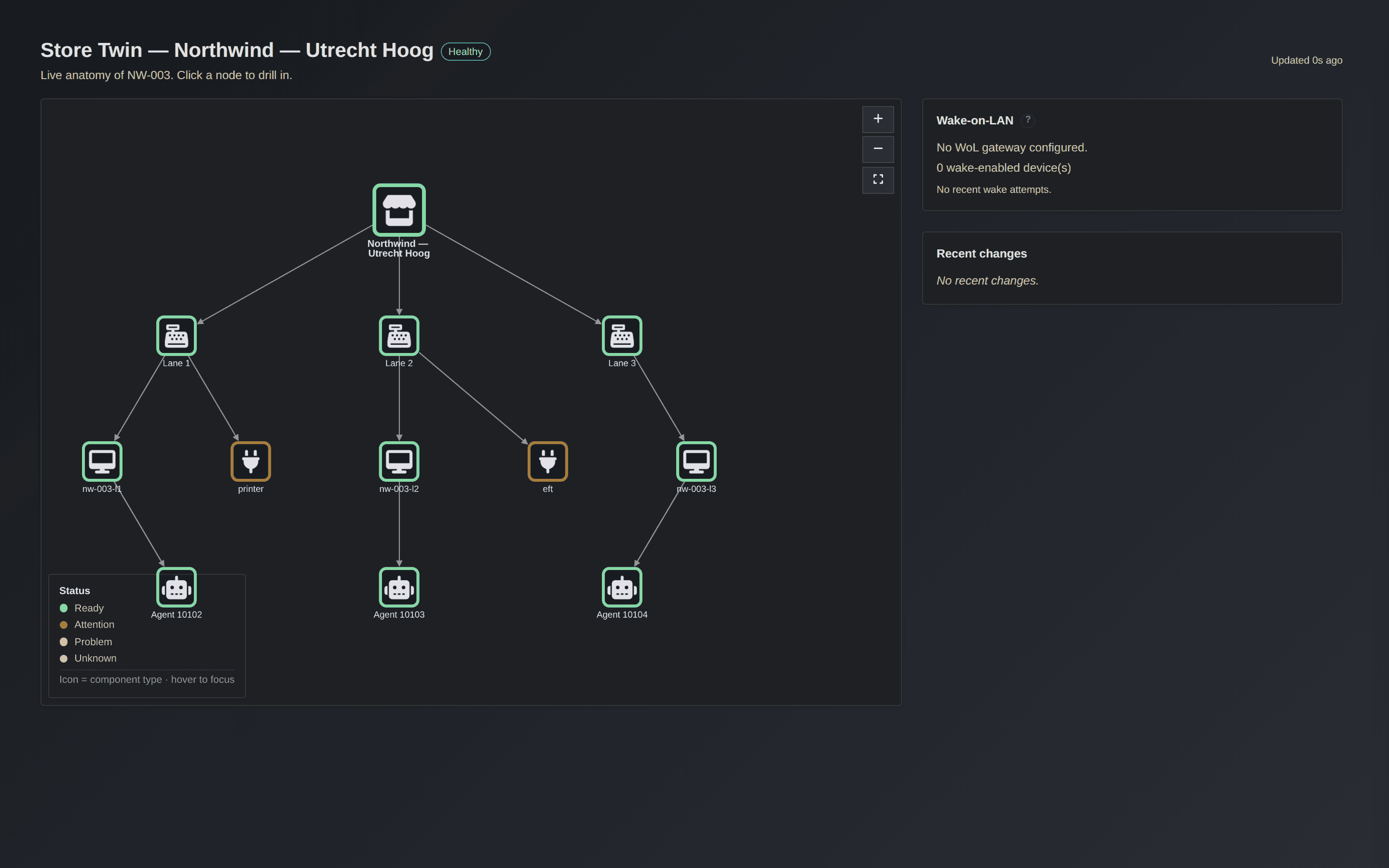 Digital Store Twin: a store's lanes, devices and peripherals, each node healthy